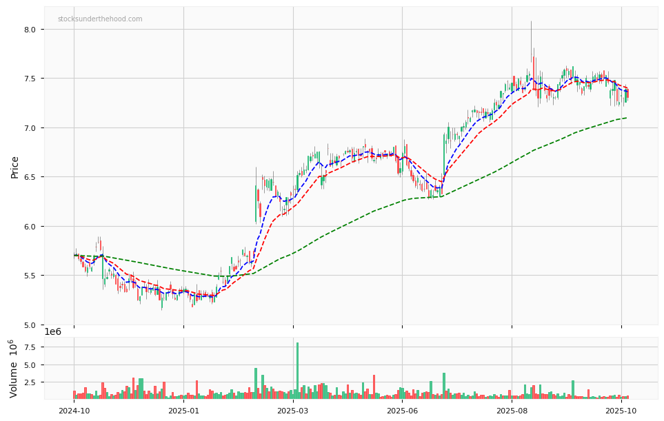 Candle share price chart for nib holdings limited (NHF) over the past 12 months, accompanied by trading volume bars and 3EMA moving averages.