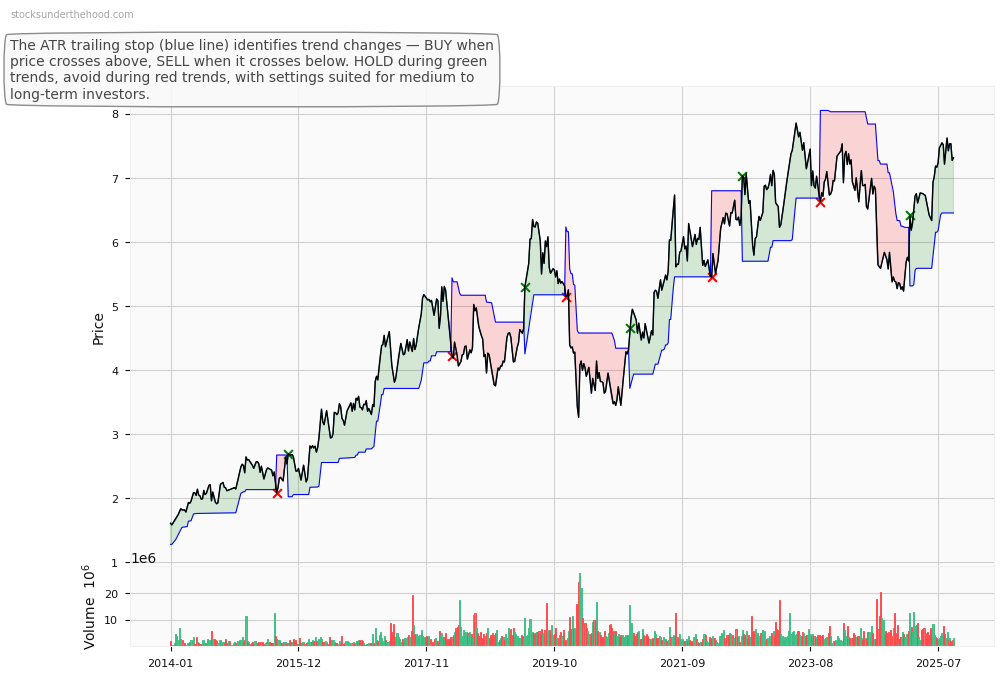 nib holdings limited (NHF) 10-Year Weekly ATR Trailing Stop Price Chart