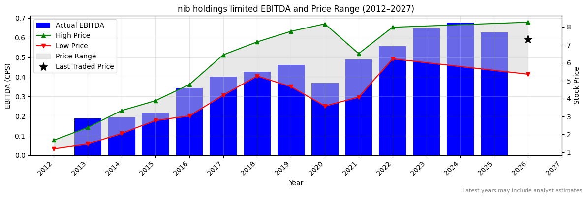 nib holdings limited (NHF) EBITDA Chart 2012–2027