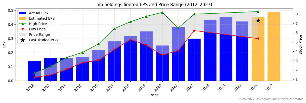 nib holdings limited (NHF) Normalised EPS Chart (2012–2027)