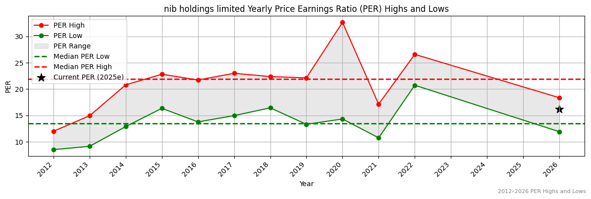nib holdings limited (NHF) PER Highs and Lows (2012–2027)