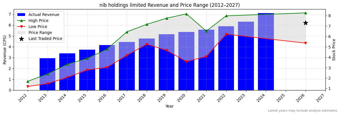 nib holdings limited (NHF) Revenue Chart 2012–2027