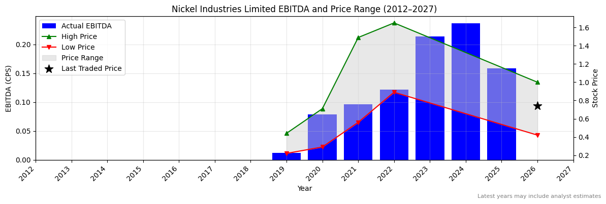 Nickel Industries Limited (NIC) EBITDA Chart 2012–2027