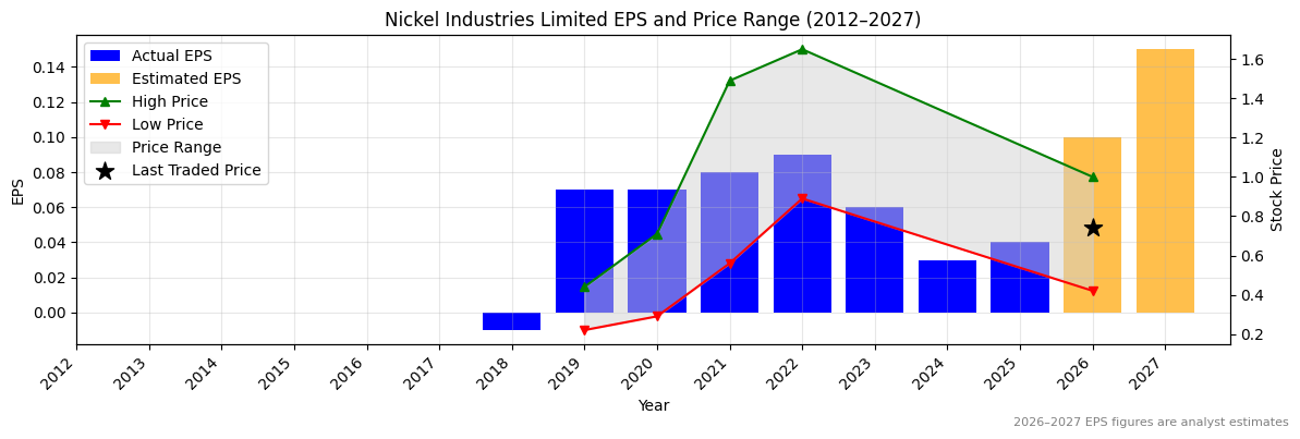 Nickel Industries Limited (NIC) Normalised EPS Chart (2012–2027)
