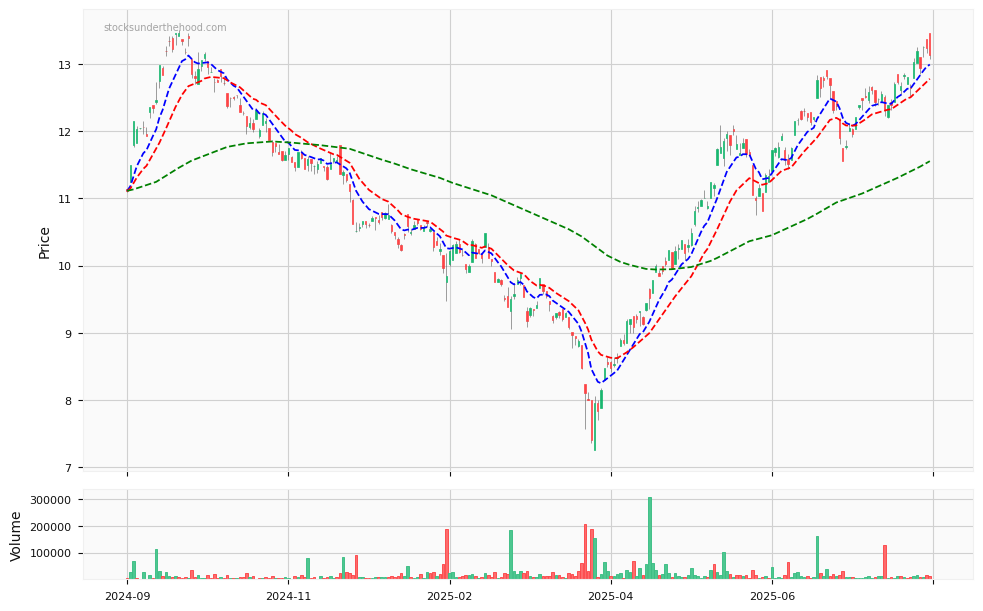 Sprott Nickel Miners ETF - 12 month daily chart with volume and three exponential moving averages to help quickly determine the trend.