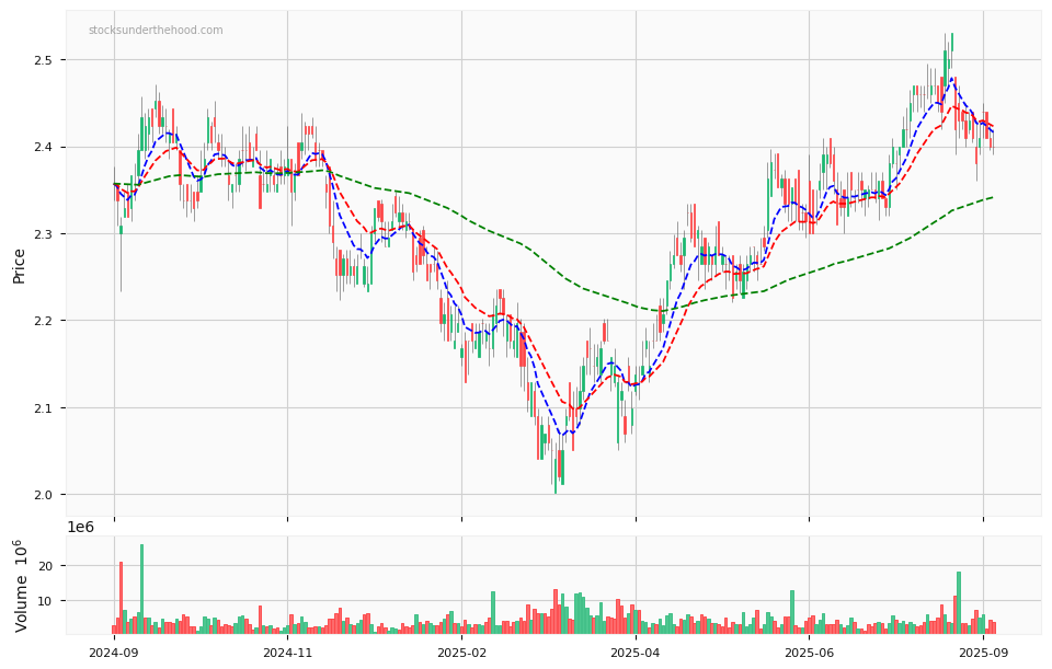 Candle share price chart for National Storage REIT (NSR) over the past 12 months, accompanied by trading volume bars and 3EMA moving averages.