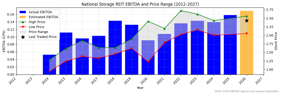 National Storage REIT (NSR) EBITDA Chart 2012–2027