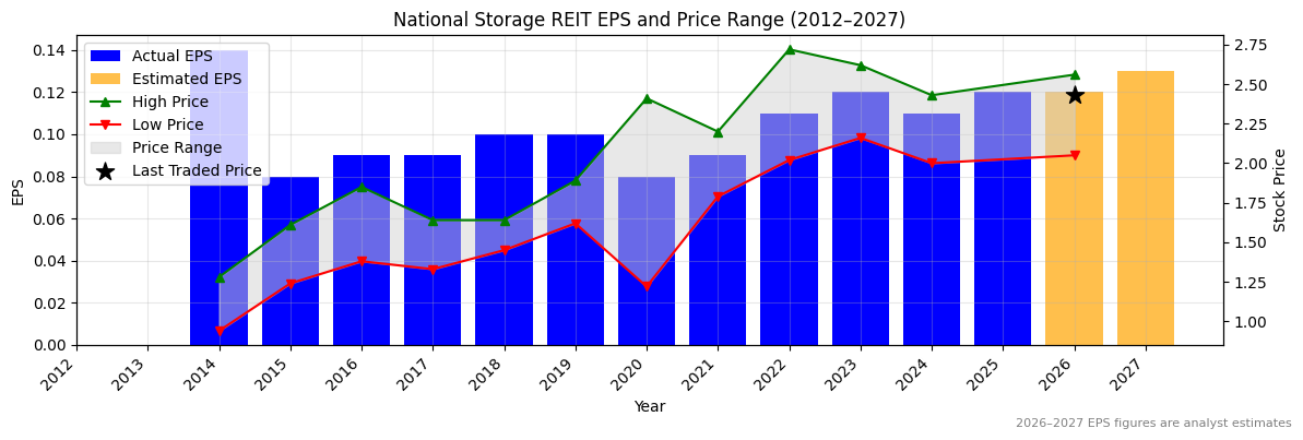 National Storage REIT (NSR) Normalised EPS Chart (2012–2027)