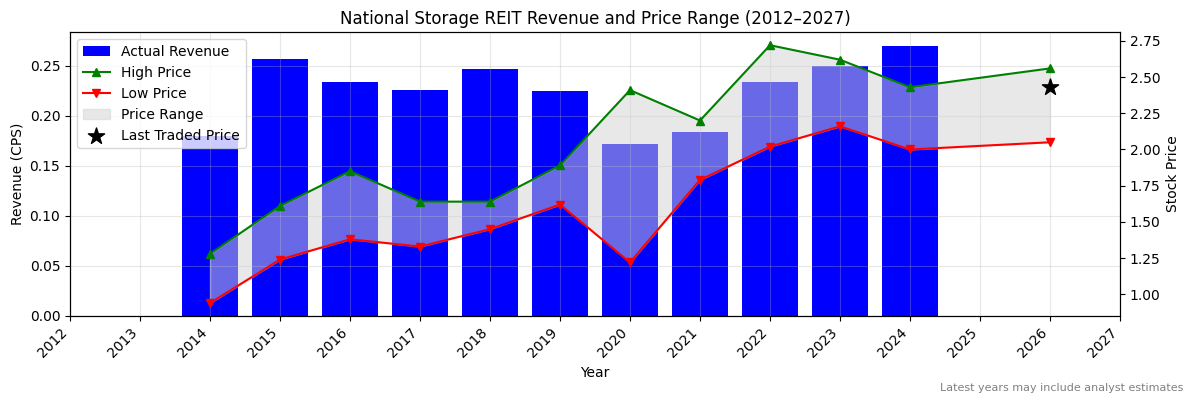 National Storage REIT (NSR) Revenue Chart 2012–2027