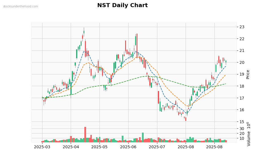 NST Daily Chart