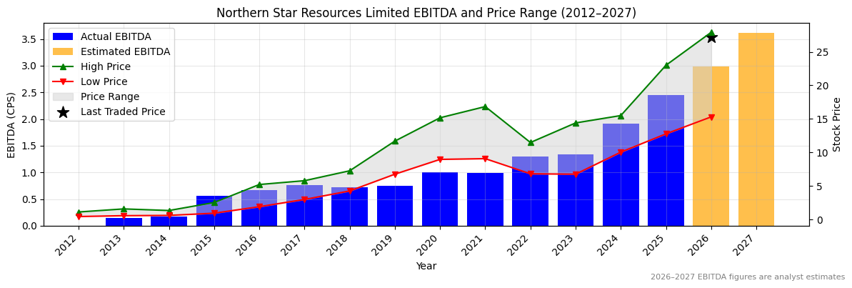 Northern Star Resources Limited (NST) EBITDA Chart 2012–2027