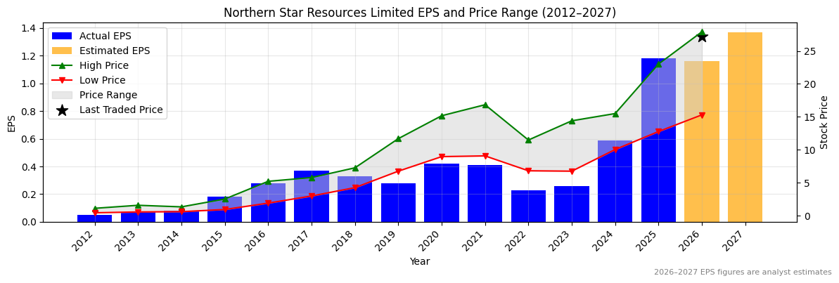 Northern Star Resources Limited (NST) Normalised EPS Chart (2012–2027)