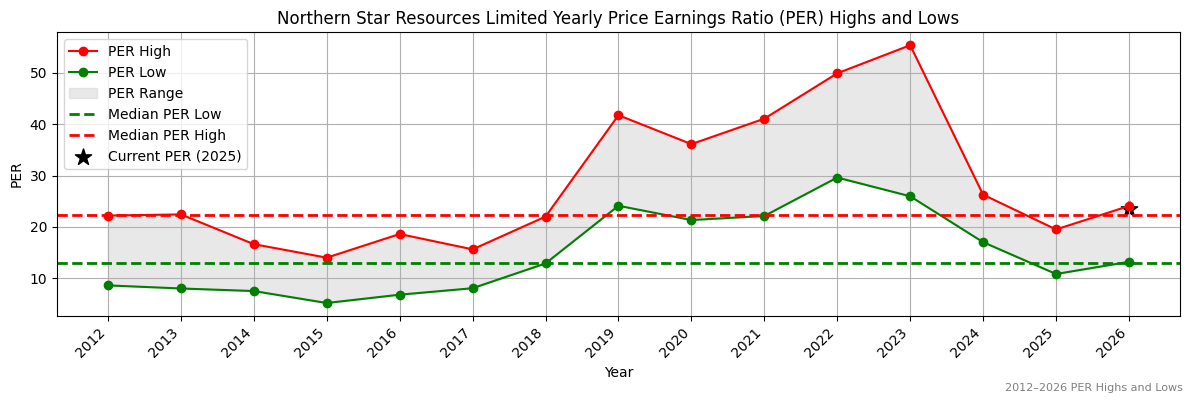 Northern Star Resources Limited (NST) PER Highs and Lows (2012–2027)