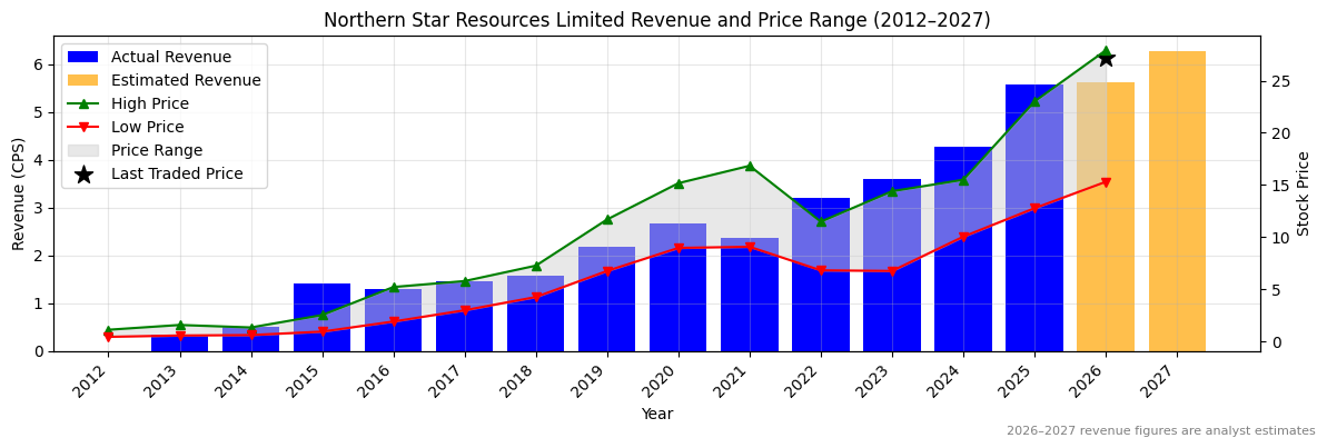 Northern Star Resources Limited (NST) Revenue Chart 2012–2027