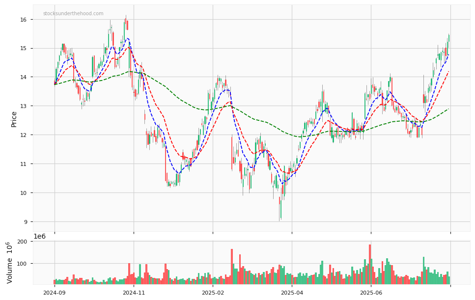 Candle share price chart for Nu Holdings Ltd. (NU) over the past 12 months, accompanied by trading volume bars and 3EMA moving averages.