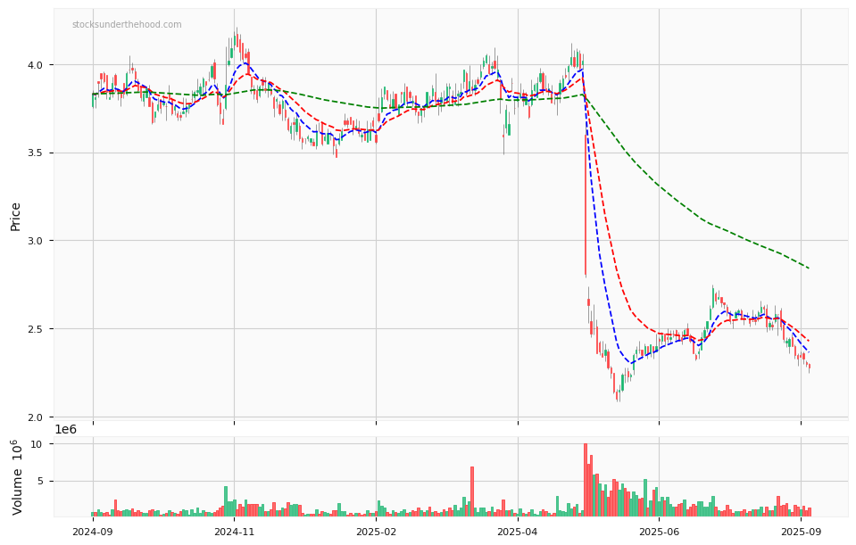 Candle share price chart for Nufarm Limited (NUF) over the past 12 months, accompanied by trading volume bars and 3EMA moving averages.