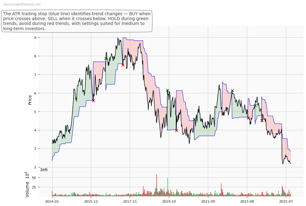 Nufarm Limited (NUF) 10-Year Weekly ATR Trailing Stop Price Chart