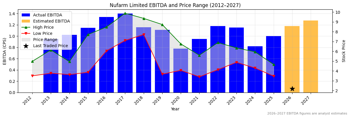 Nufarm Limited (NUF) EBITDA Chart 2012–2027