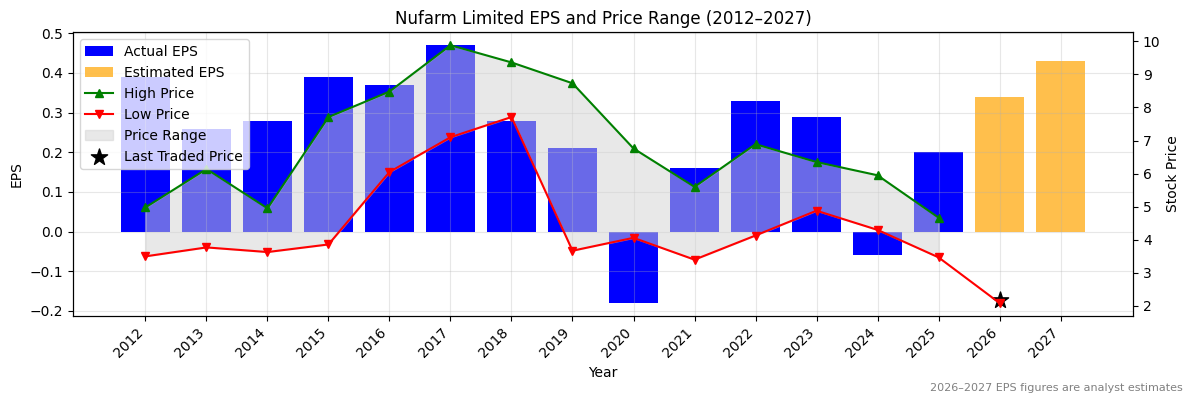 Nufarm Limited (NUF) Normalised EPS Chart (2012–2027)