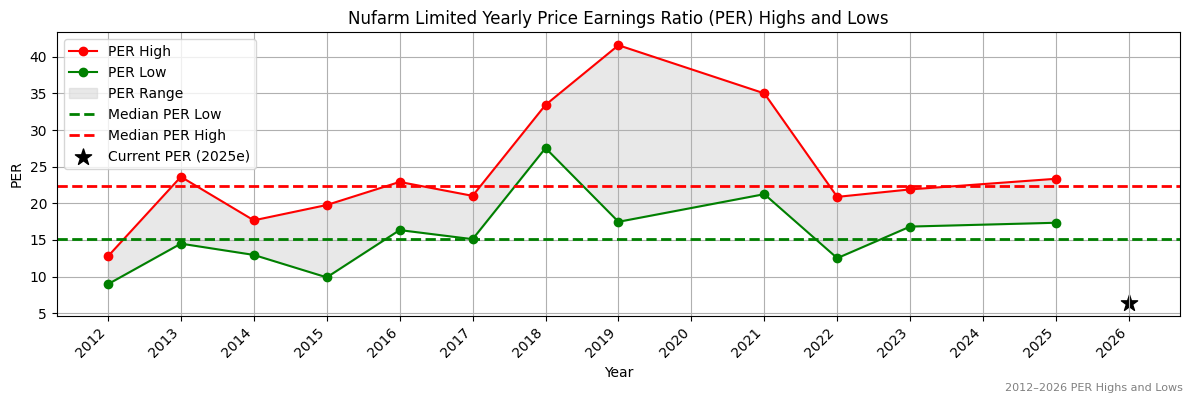 Nufarm Limited (NUF) PER Highs and Lows (2012–2027)
