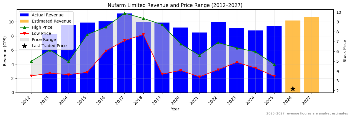 Nufarm Limited (NUF) Revenue Chart 2012–2027