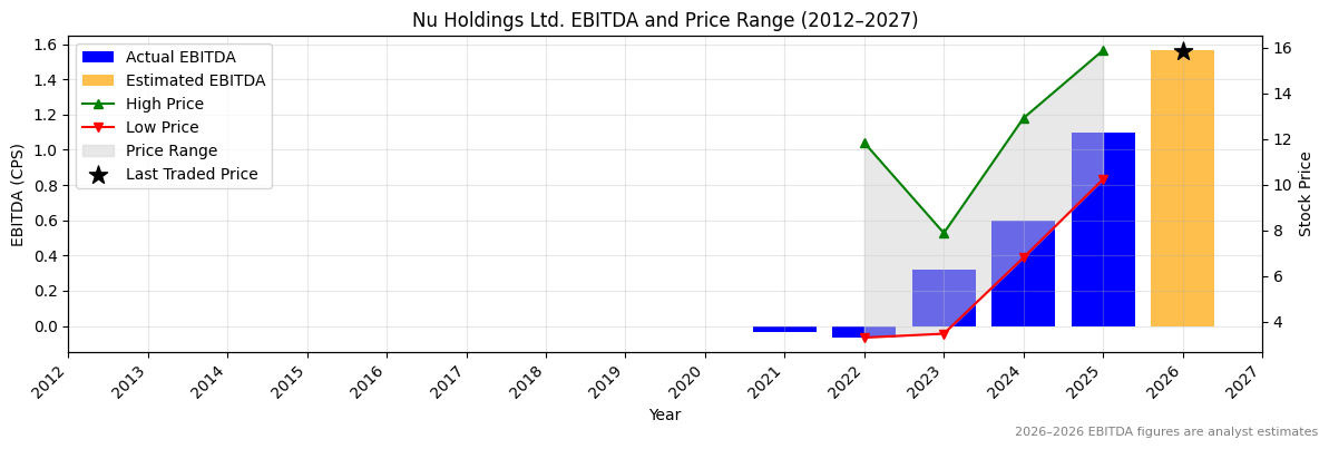 Nu Holdings Ltd. (NU) EBITDA Chart 2012–2027