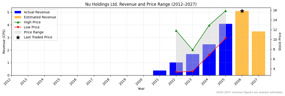 Nu Holdings Ltd. (NU) Revenue Chart 2012–2027
