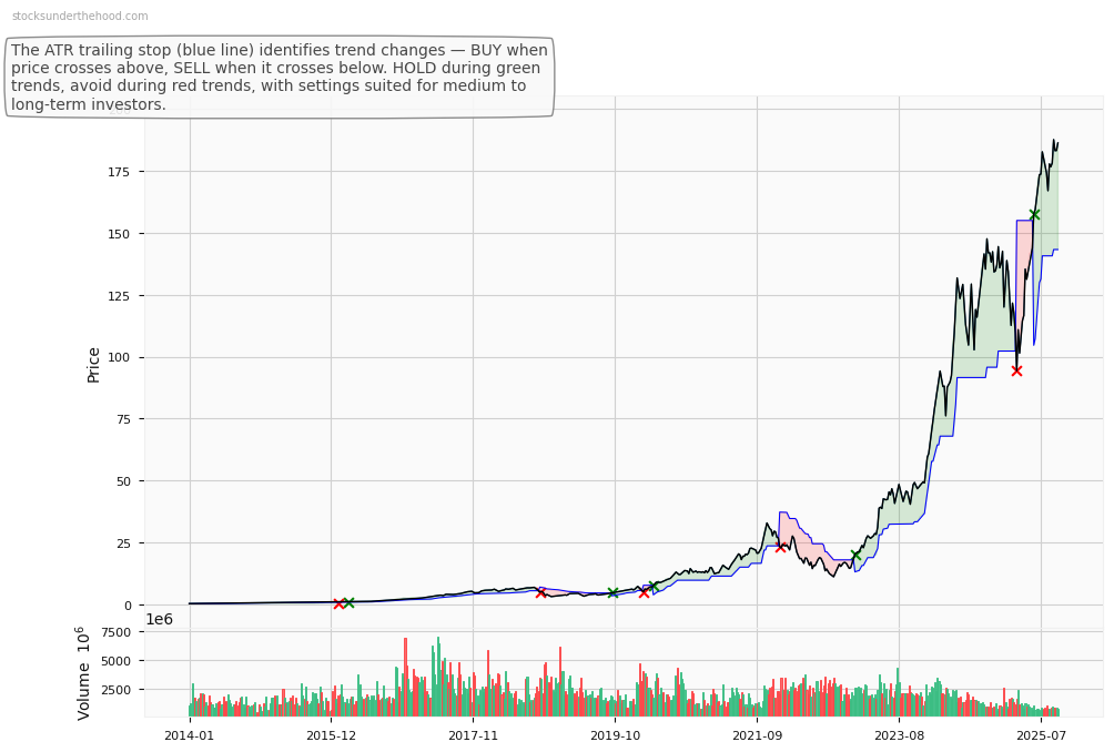 NVIDIA Corporation (NVDA) 10-Year Weekly ATR Trailing Stop Price Chart