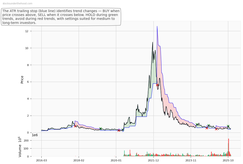 NOVONIX Limited (NVX) 10-Year Weekly ATR Trailing Stop Price Chart