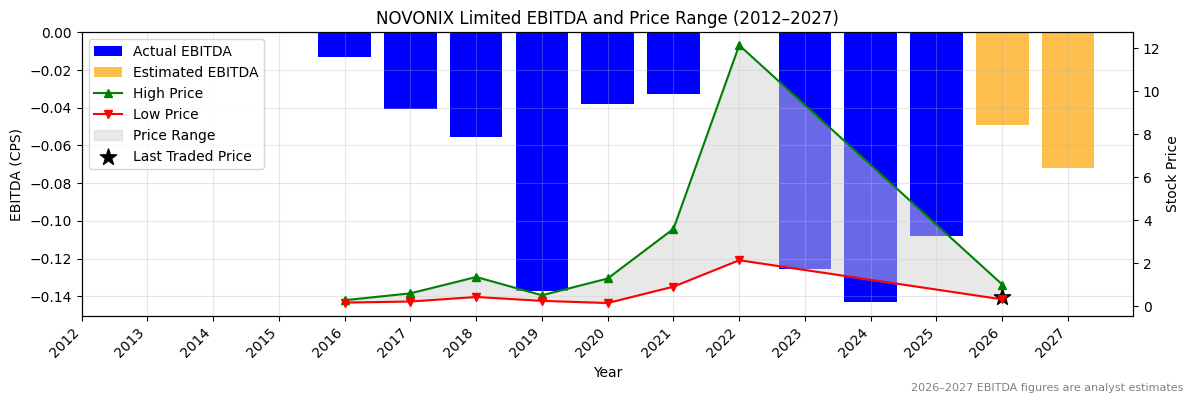 NOVONIX Limited (NVX) EBITDA Chart 2012–2027