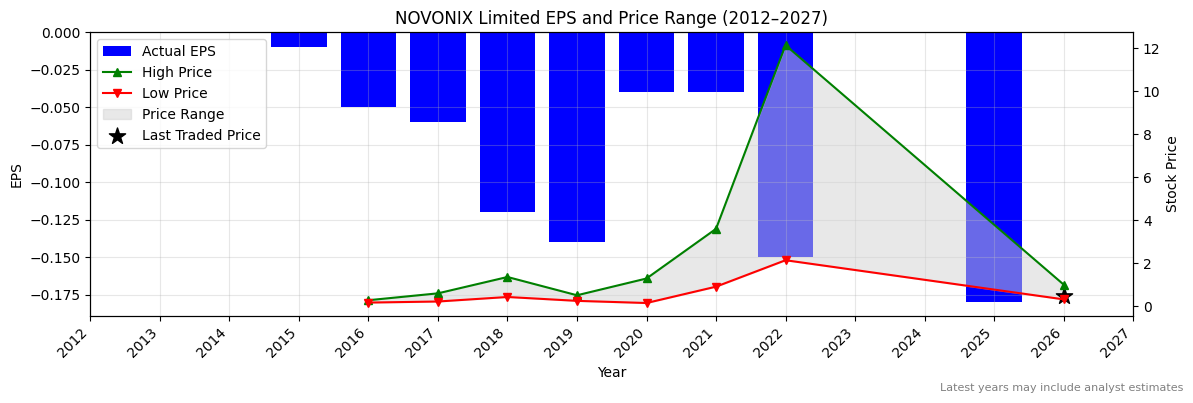 NOVONIX Limited (NVX) Normalised EPS Chart (2012–2027)
