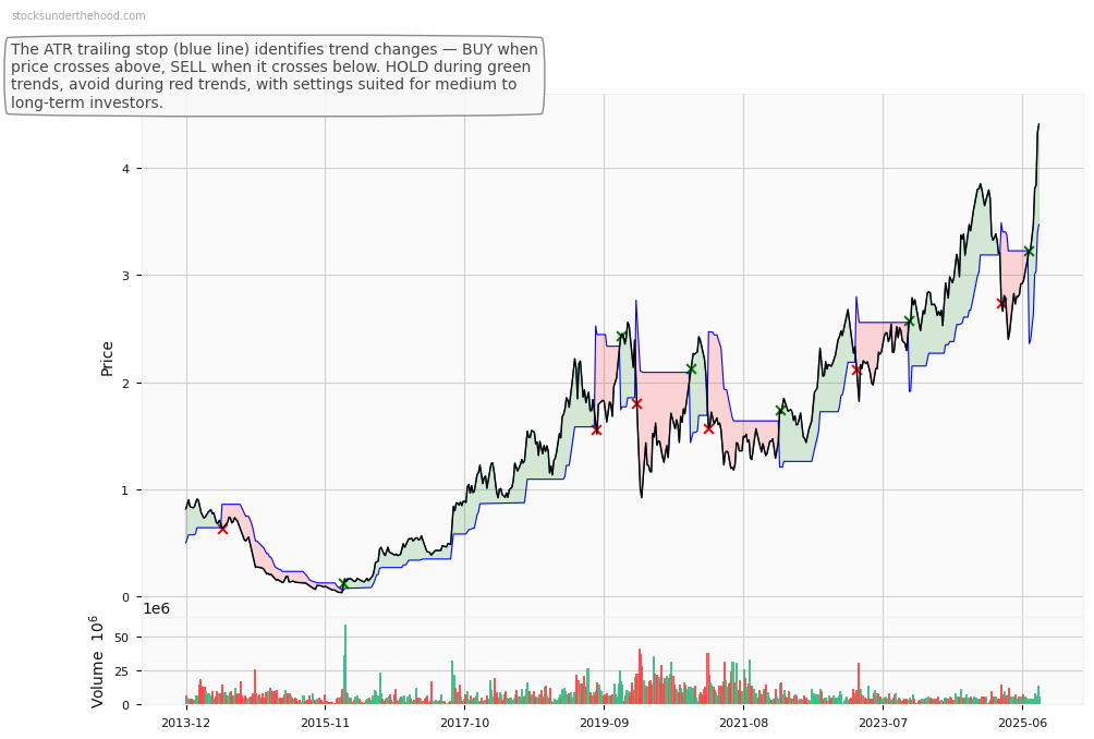 NOVONIX Limited (ASX:NWH) 10-Year Weekly ATR Trailing Stop Price Chart