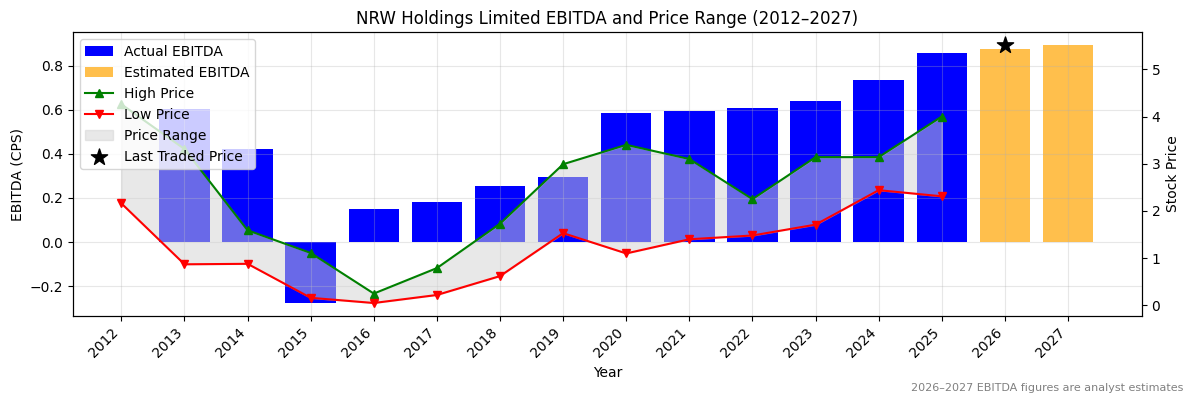 NRW Holdings Limited (NWH) EBITDA Chart 2012–2027