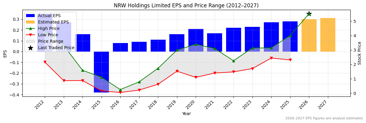 NRW Holdings Limited (NWH) Normalised EPS Chart (2012–2027)