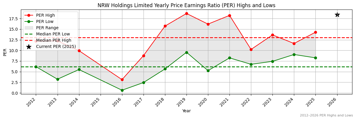 NRW Holdings Limited (NWH) PER Highs and Lows (2012–2027)