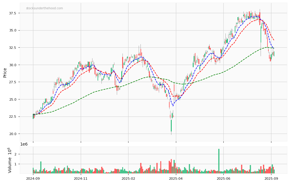 Candle share price chart for Netwealth Group Limited (NWL) over the past 12 months, accompanied by trading volume bars and 3EMA moving averages.