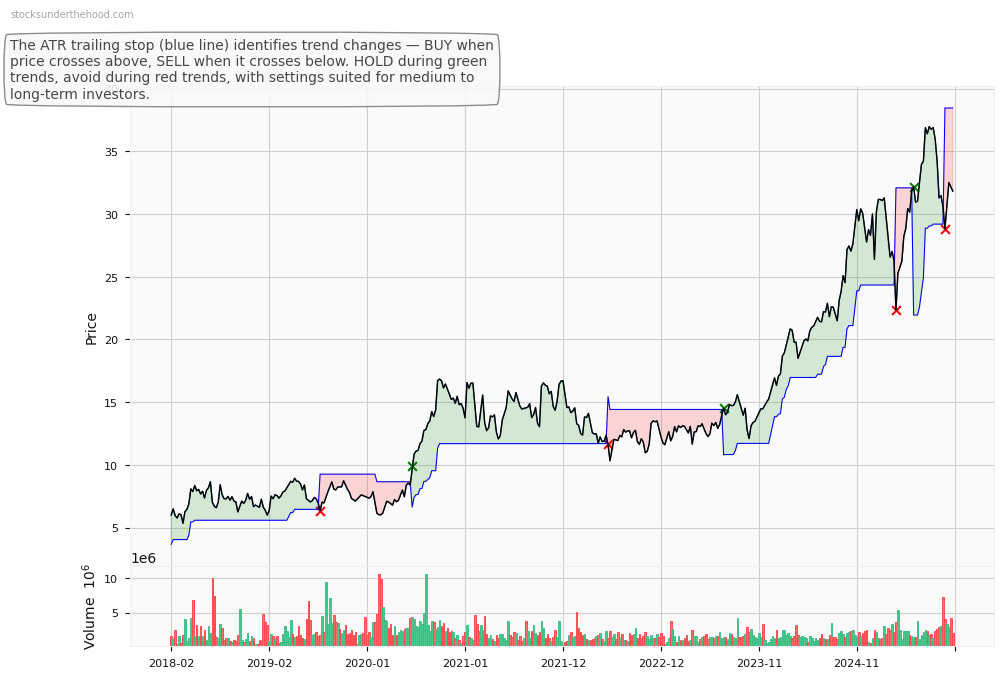 Netwealth Group Limited (NWL) 10-Year Weekly ATR Trailing Stop Price Chart