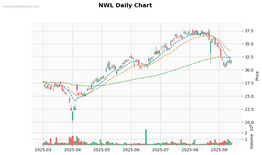 NWL Daily Chart