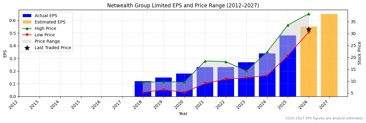 Netwealth Group Limited (NWL) Normalised EPS Chart (2012–2027)