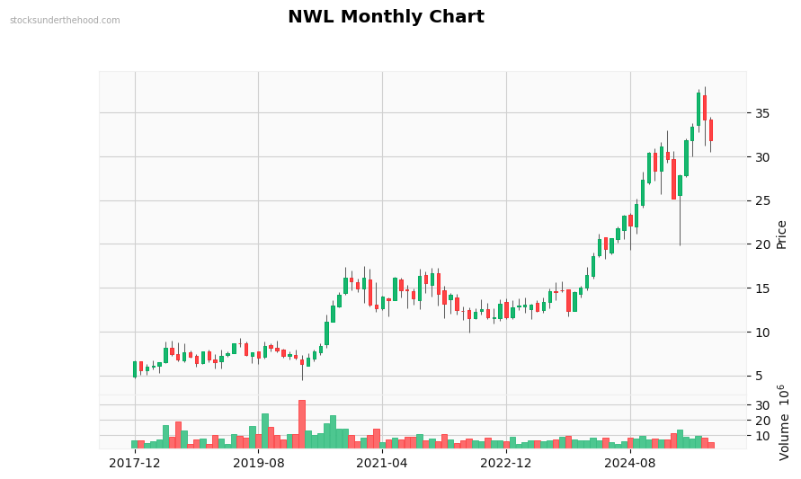 NWL Monthly Chart