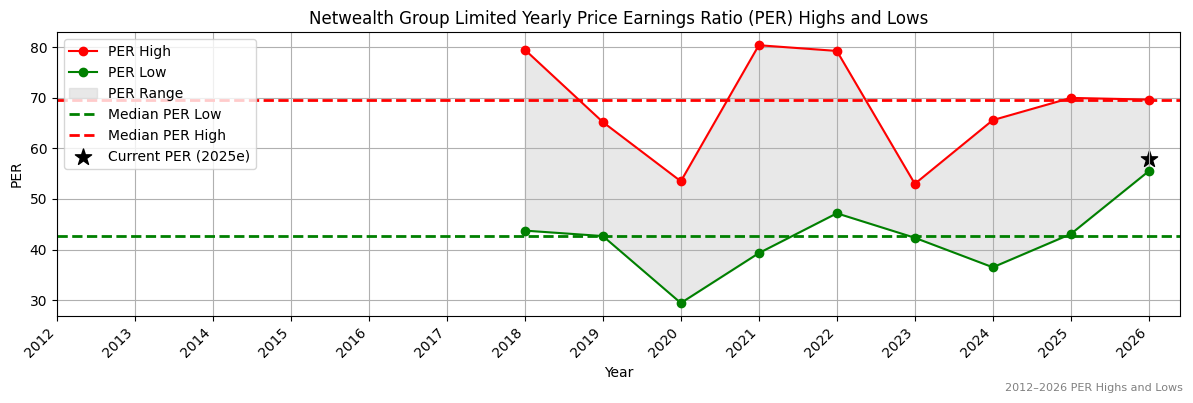 Netwealth Group Limited (NWL) PER Highs and Lows (2012–2027)