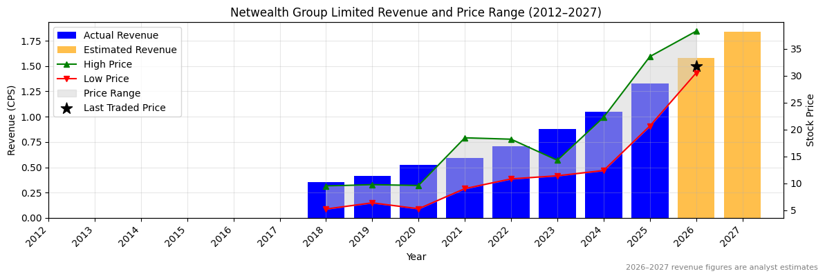 Netwealth Group Limited (NWL) Revenue Chart 2012–2027