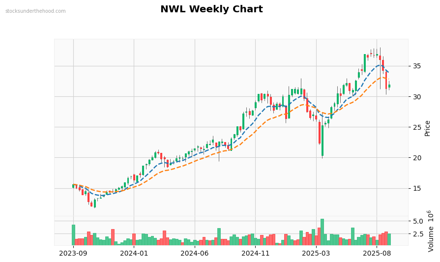 NWL Weekly Chart
