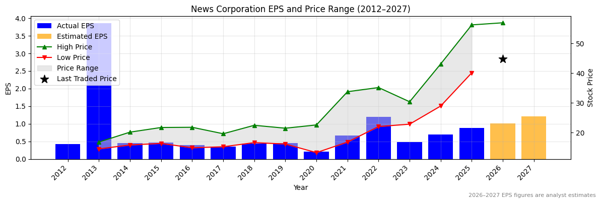 News Corporation (NWS) Normalised EPS Chart (2012–2027)
