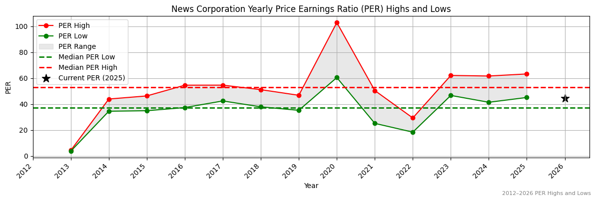News Corporation (NWS) PER Highs and Lows (2012–2027)