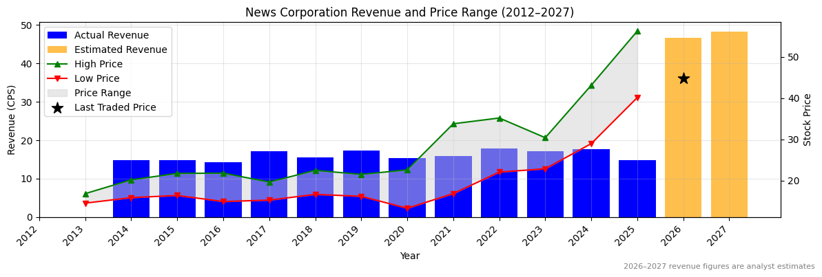 News Corporation (NWS) Revenue Chart 2012–2027