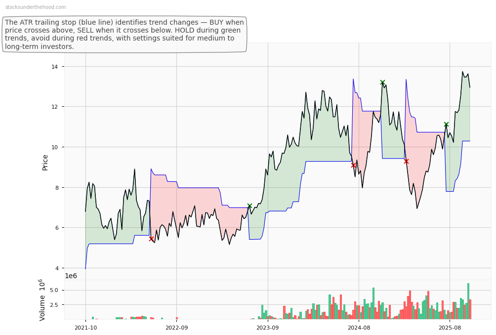 NexGen Energy Ltd. (NXG) 10-Year Weekly ATR Trailing Stop Price Chart