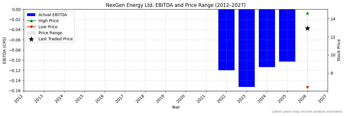 NexGen Energy Ltd. (NXG) EBITDA Chart 2012–2027