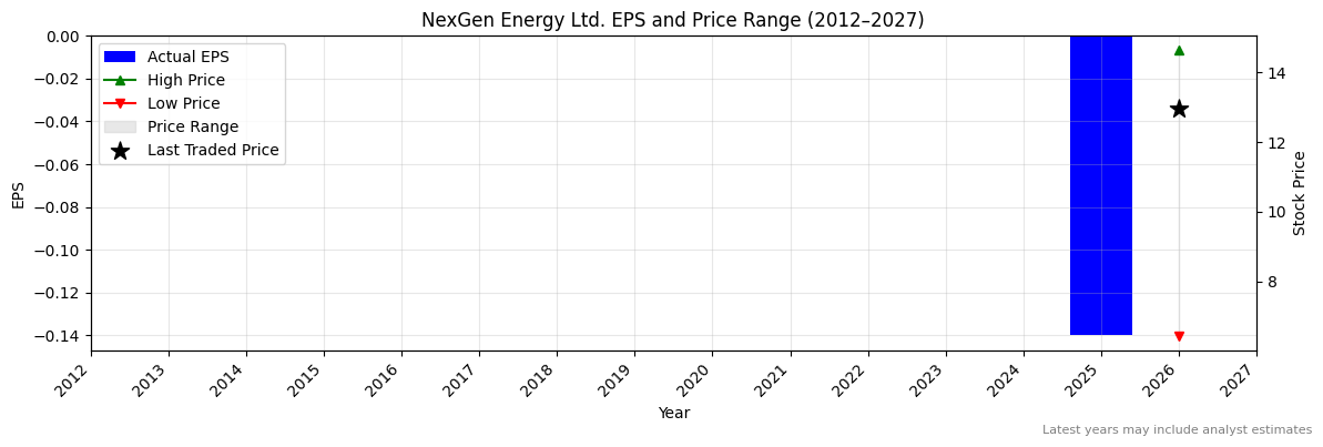 NexGen Energy Ltd. (NXG) Normalised EPS Chart (2012–2027)