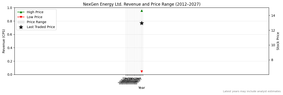 NexGen Energy Ltd. (NXG) Revenue Chart 2012–2027